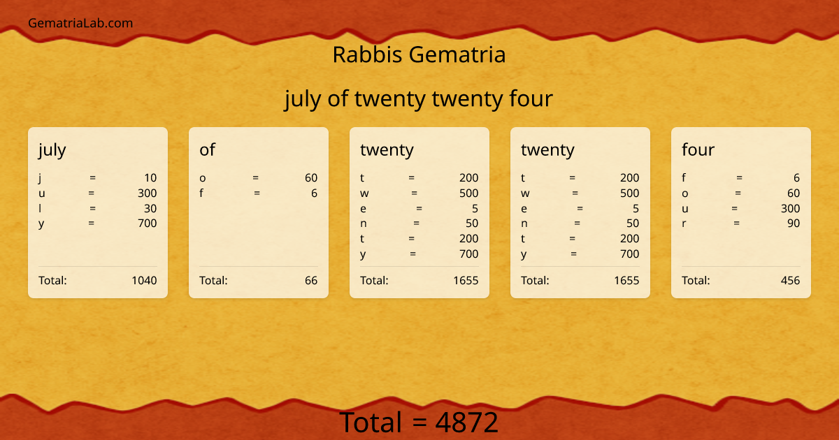 july of twenty twenty four in rabbis Gematria